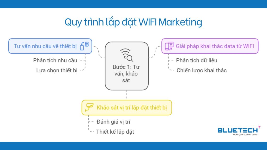 quy trình lắp đặt WIFI Marketing