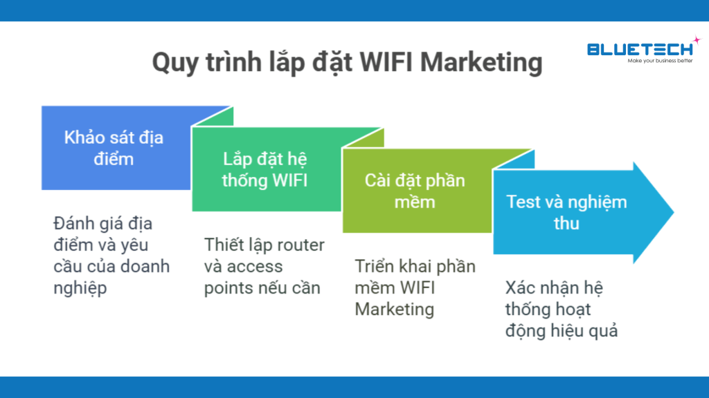 quy trình lắp đặt WIFI Marketing