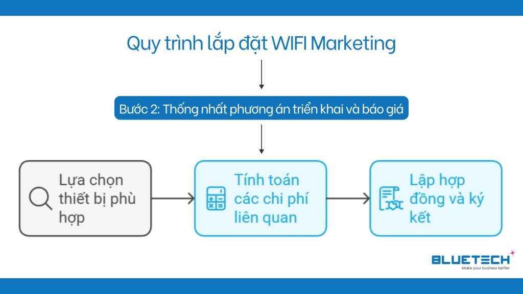 quy trình lắp đặt WIFI Marketing