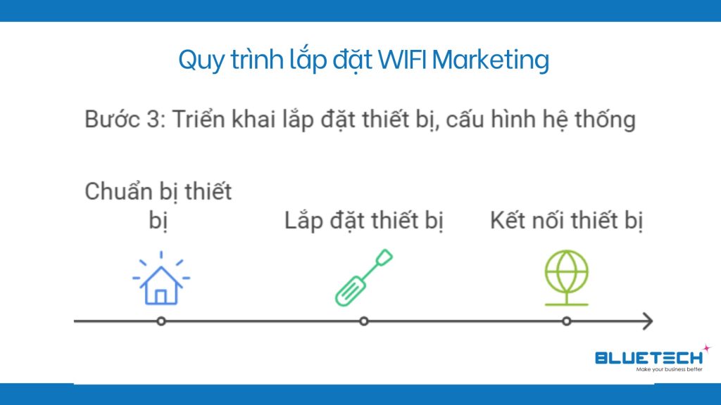 quy trình lắp đặt WIFI Marketing