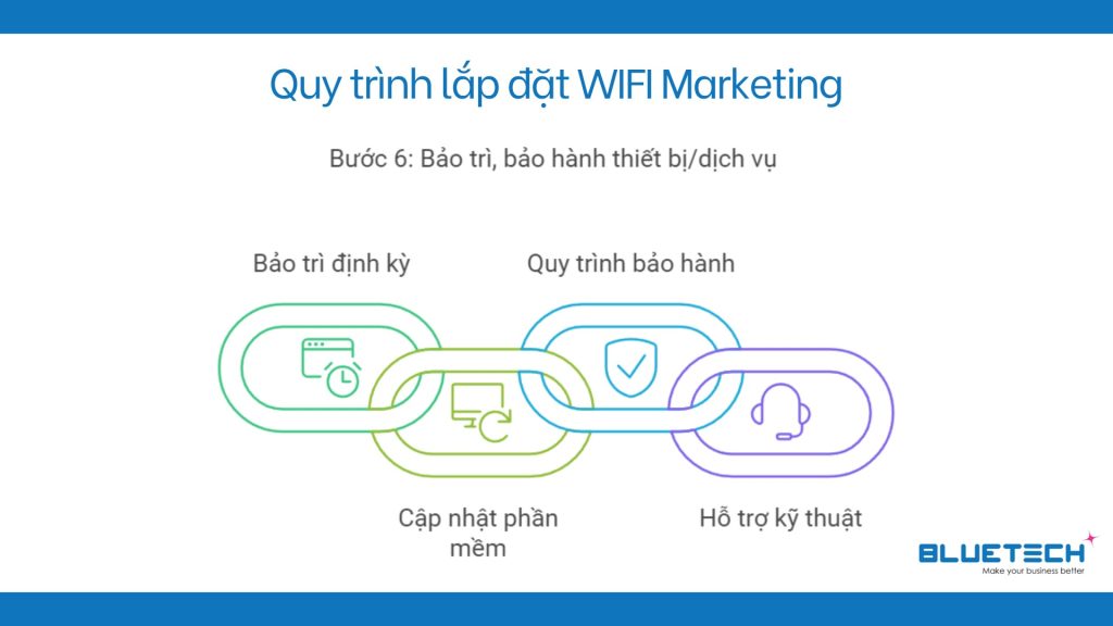 quy trình lắp đặt wifi marketing