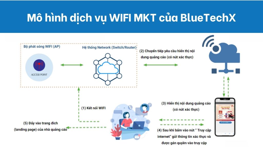 Mô hình dịch vụ WIFI MKT của BlueTechX