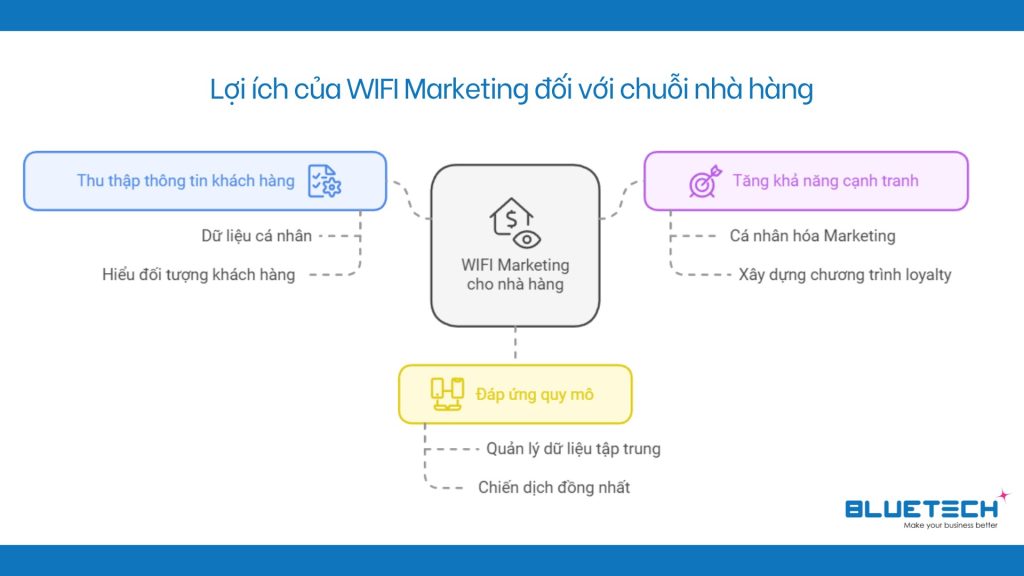 WIFI Marketing cho nhà hàng