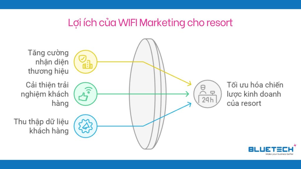 WIFI Marketing cho resort